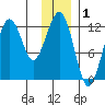 Port Chatham tide chart for Sunday, December 1, 2024