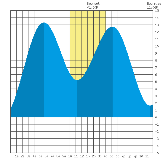 Port Chatham tide chart for Friday, December 20, 2024