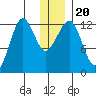 Port Chatham tide chart for Friday, December 20, 2024