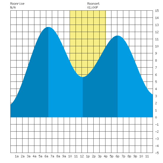 Port Chatham tide chart for Saturday, December 21, 2024