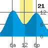 Port Chatham tide chart for Saturday, December 21, 2024