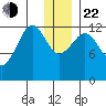 Port Chatham tide chart for Sunday, December 22, 2024