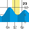 Port Chatham tide chart for Monday, December 23, 2024