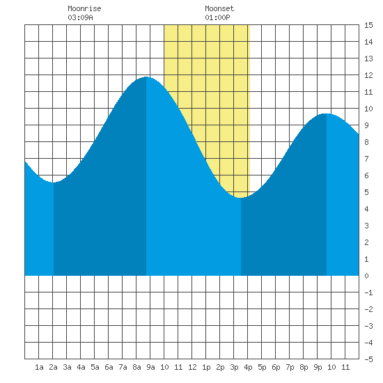 Port Chatham tide chart for Tuesday, December 24, 2024