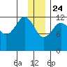 Port Chatham tide chart for Tuesday, December 24, 2024