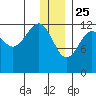 Port Chatham tide chart for Wednesday, December 25, 2024