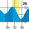 Port Chatham tide chart for Thursday, December 26, 2024