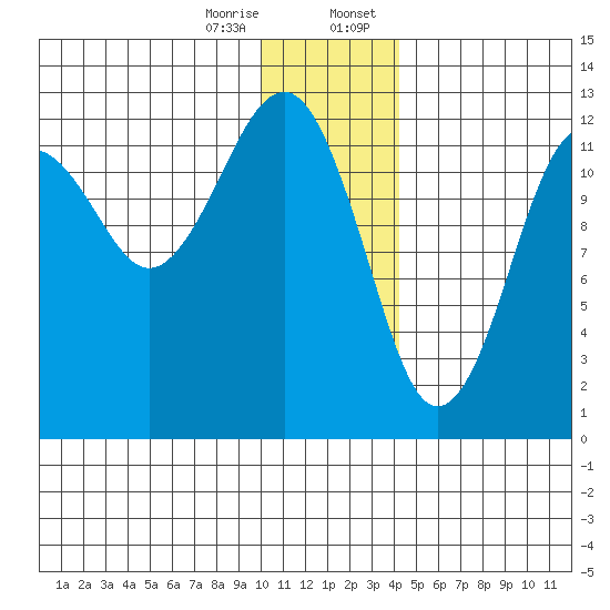 Port Chatham tide chart for Friday, December 27, 2024