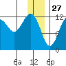 Port Chatham tide chart for Friday, December 27, 2024