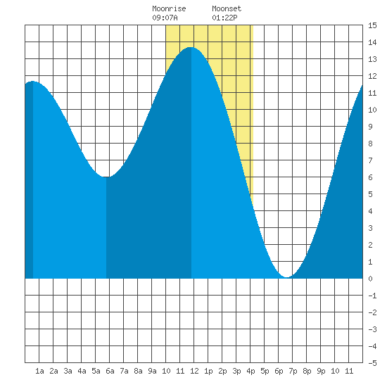 Port Chatham tide chart for Saturday, December 28, 2024