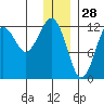 Port Chatham tide chart for Saturday, December 28, 2024