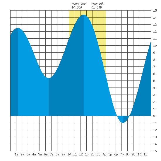 Port Chatham tide chart for Sunday, December 29, 2024
