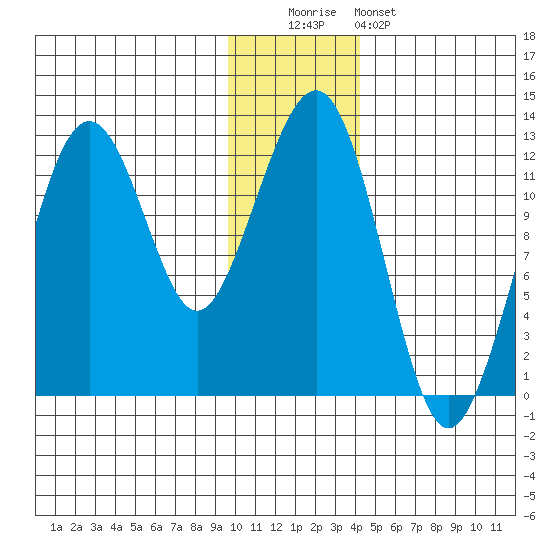 Port Chatham tide chart for Monday, December 2, 2024