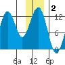 Port Chatham tide chart for Monday, December 2, 2024
