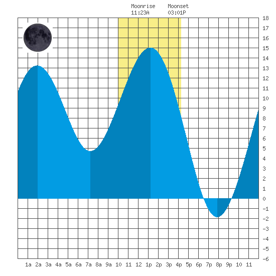 Port Chatham tide chart for Monday, December 30, 2024