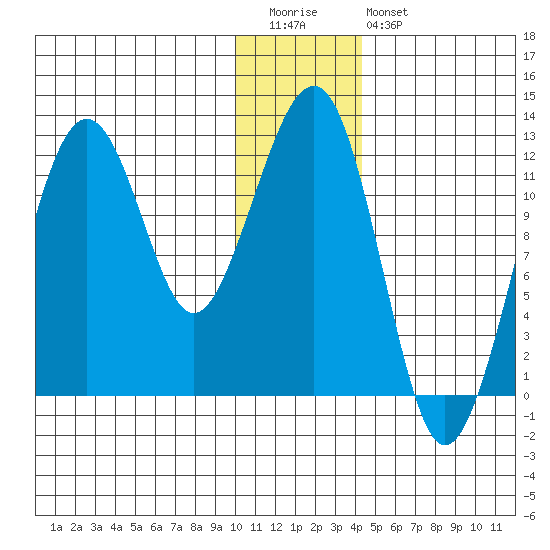 Port Chatham tide chart for Tuesday, December 31, 2024