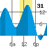 Port Chatham tide chart for Tuesday, December 31, 2024