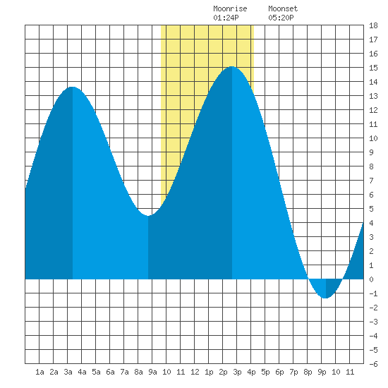 Port Chatham tide chart for Tuesday, December 3, 2024