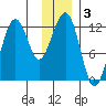 Port Chatham tide chart for Tuesday, December 3, 2024