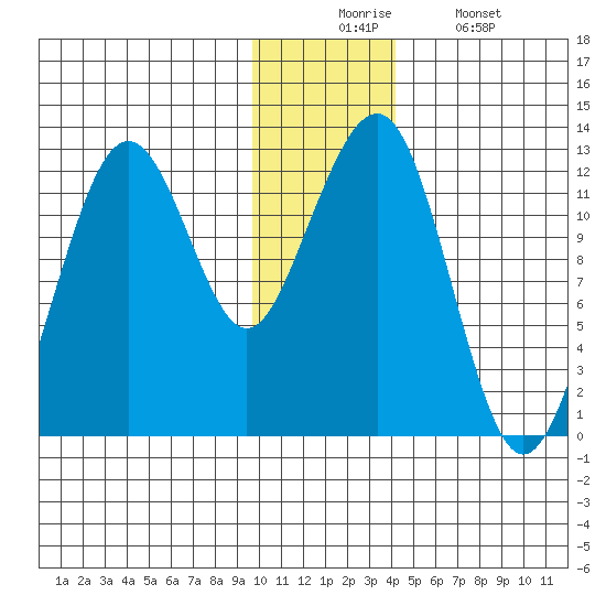 Port Chatham tide chart for Wednesday, December 4, 2024