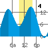 Port Chatham tide chart for Wednesday, December 4, 2024