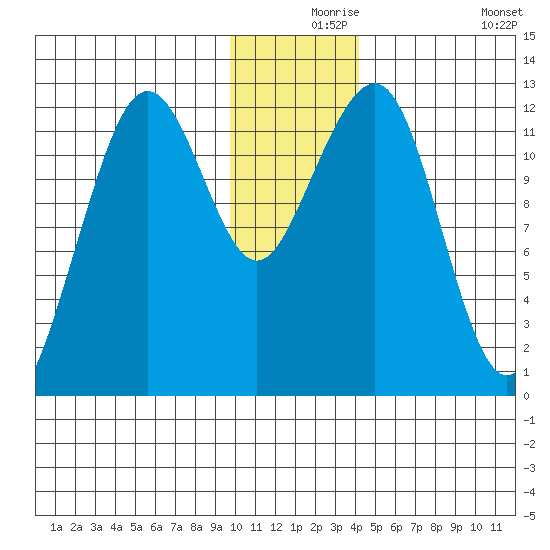 Port Chatham tide chart for Friday, December 6, 2024