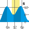 Port Chatham tide chart for Friday, December 6, 2024