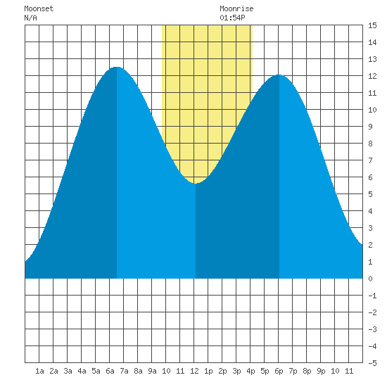 Port Chatham tide chart for Saturday, December 7, 2024