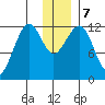 Port Chatham tide chart for Saturday, December 7, 2024