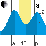 Port Chatham tide chart for Sunday, December 8, 2024