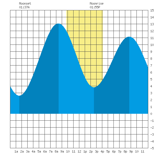 Port Chatham tide chart for Monday, December 9, 2024