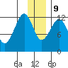Port Chatham tide chart for Monday, December 9, 2024