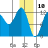 Port Chatham tide chart for Friday, January 10, 2025
