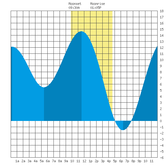 Port Chatham tide chart for Saturday, January 11, 2025