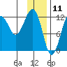 Port Chatham tide chart for Saturday, January 11, 2025