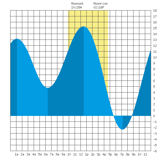 Port Chatham tide chart for Sunday, January 12, 2025