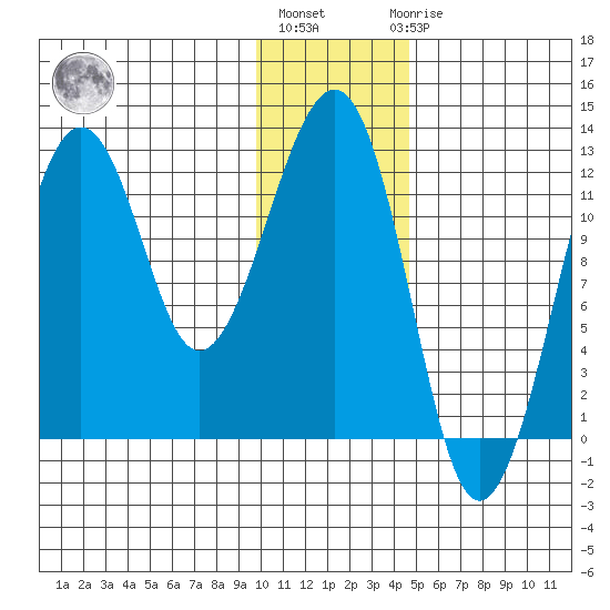 Port Chatham tide chart for Monday, January 13, 2025