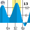 Port Chatham tide chart for Monday, January 13, 2025