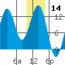 Port Chatham tide chart for Tuesday, January 14, 2025