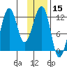 Port Chatham tide chart for Wednesday, January 15, 2025