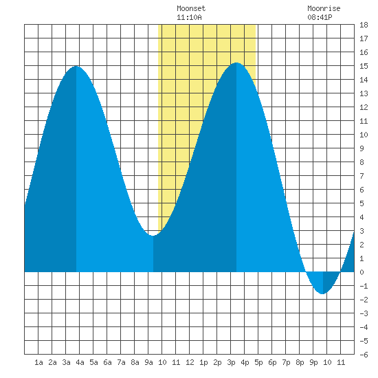 Port Chatham tide chart for Thursday, January 16, 2025