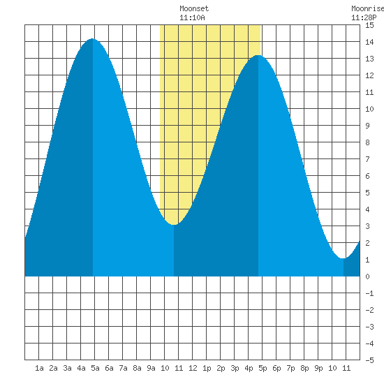 Port Chatham tide chart for Saturday, January 18, 2025