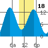 Port Chatham tide chart for Saturday, January 18, 2025