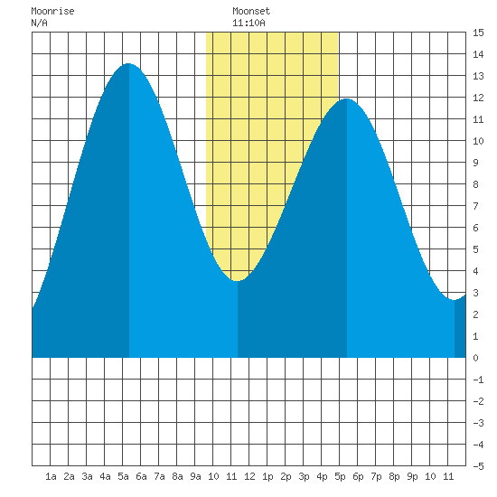 Port Chatham tide chart for Sunday, January 19, 2025