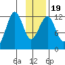 Port Chatham tide chart for Sunday, January 19, 2025