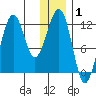 Port Chatham tide chart for Wednesday, January 1, 2025