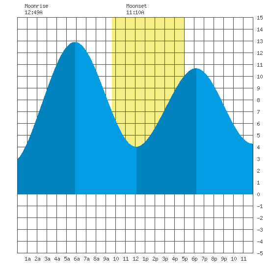 Port Chatham tide chart for Monday, January 20, 2025