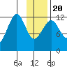 Port Chatham tide chart for Monday, January 20, 2025