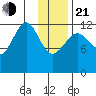 Port Chatham tide chart for Tuesday, January 21, 2025