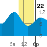 Port Chatham tide chart for Wednesday, January 22, 2025